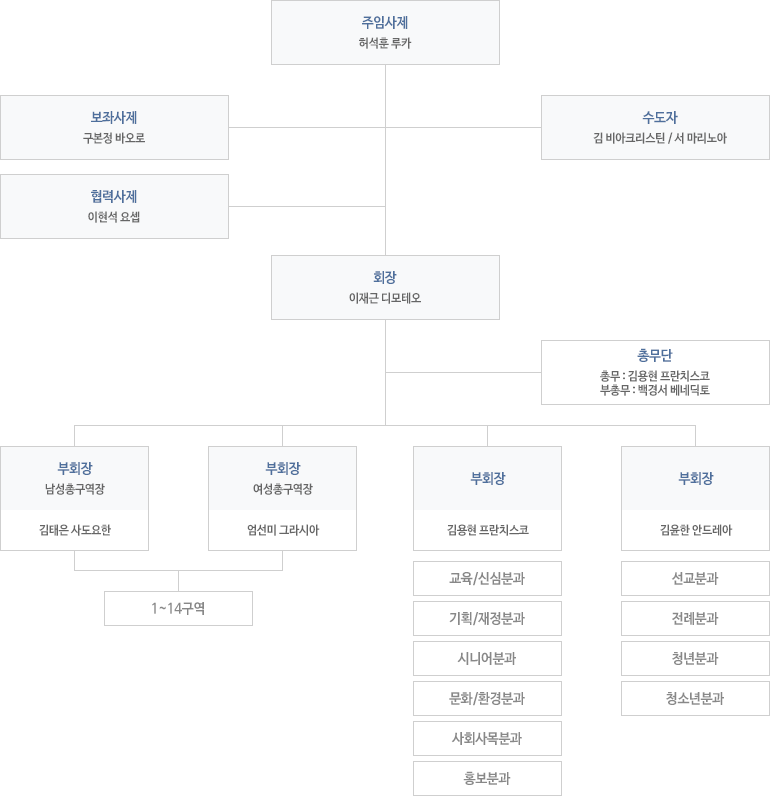 조직도